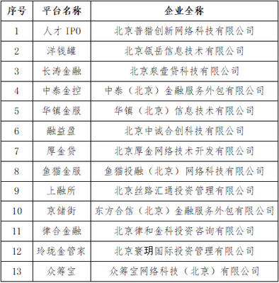 北京朝陽 洋錢罐、眾籌寶等P2P網貸機構宣布自愿清盤退出，行業監管走向常態